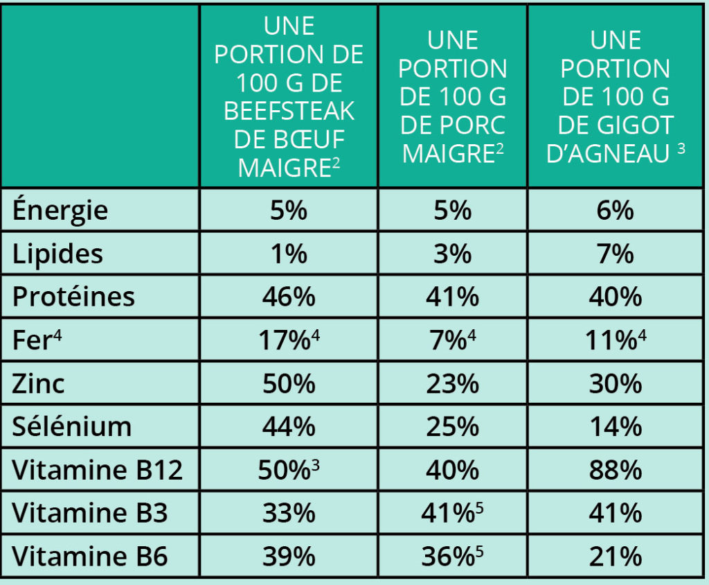 Nutrition et santé - Quels sont les atouts de la viande rouge ? - Celagri